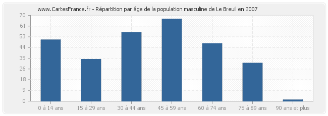 Répartition par âge de la population masculine de Le Breuil en 2007